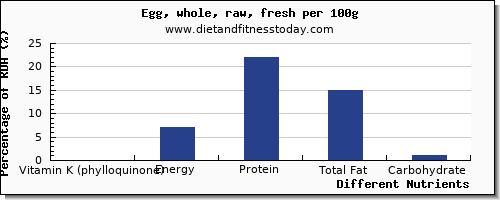 chart to show highest vitamin k (phylloquinone) in vitamin k in an egg per 100g